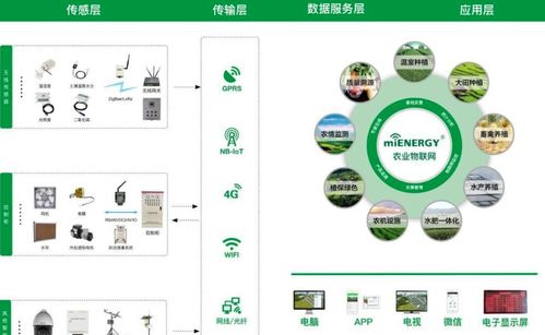 5種物聯(lián)網(wǎng)技術(shù)應(yīng)用，讓農(nóng)業(yè)輕松邁向智能新時(shí)代